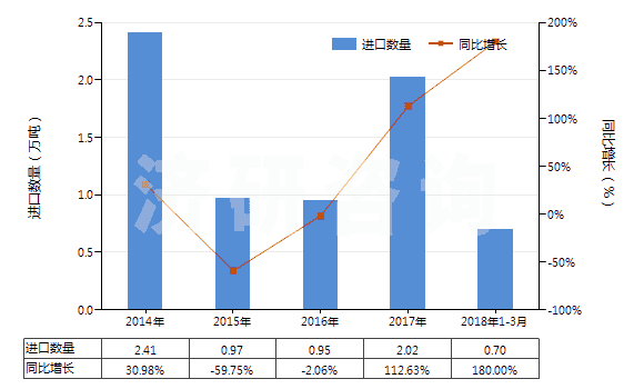2014-2018年3月中國妥爾油（不論是否精煉）(HS38030000)進(jìn)口量及增速統(tǒng)計(jì)